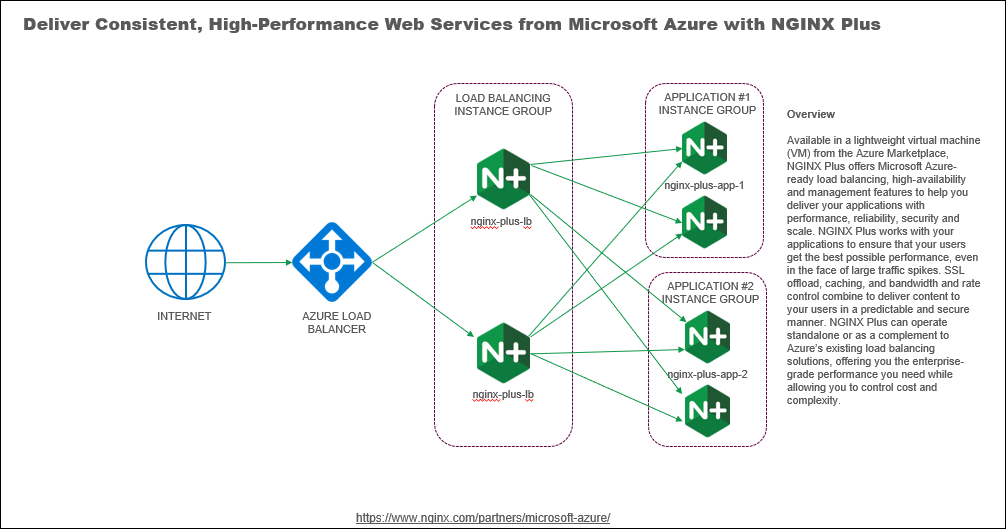 Nginx templates. Nginx Plus Price. Microsoft Azure load Balancing in Azure.